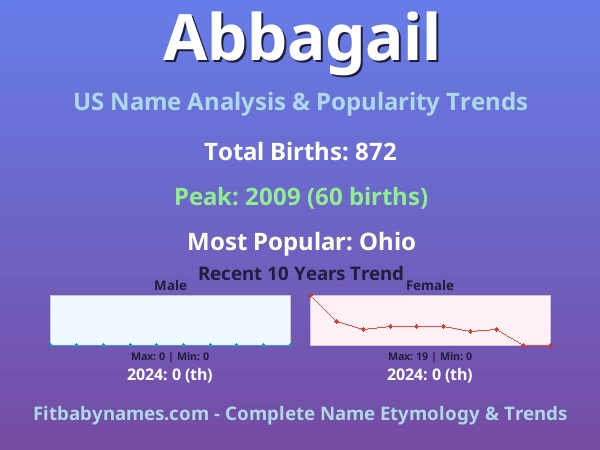 Infographic: Abbagail name meaning, origin, and popularity trends in the United States (US baby name analysis chart)