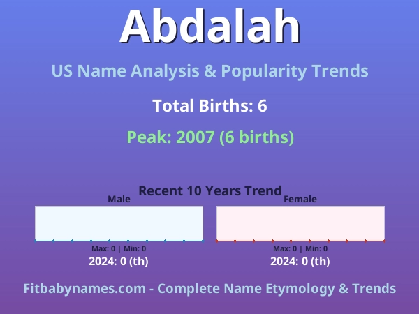 Infographic: Abdalah name meaning, origin, and popularity trends in the United States (US baby name analysis chart)