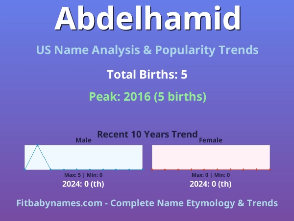 Infographic: Abdelhamid name meaning, origin, and popularity trends in the United States (US baby name analysis chart)