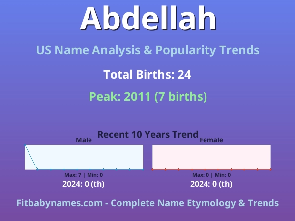 Infographic: Abdellah name meaning, origin, and popularity trends in the United States (US baby name analysis chart)