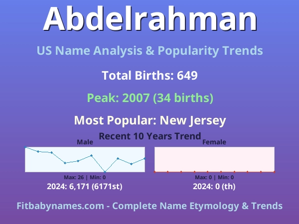 Infographic: Abdelrahman name meaning, origin, and popularity trends in the United States (US baby name analysis chart)