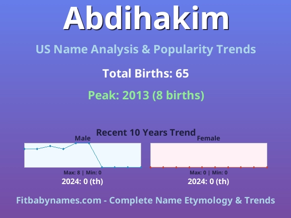 Infographic: Abdihakim name meaning, origin, and popularity trends in the United States (US baby name analysis chart)