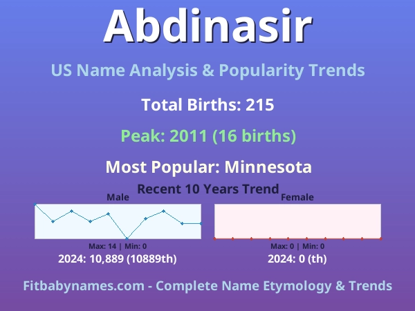 Infographic: Abdinasir name meaning, origin, and popularity trends in the United States (US baby name analysis chart)