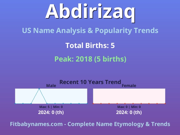 Infographic: Abdirizaq name meaning, origin, and popularity trends in the United States (US baby name analysis chart)