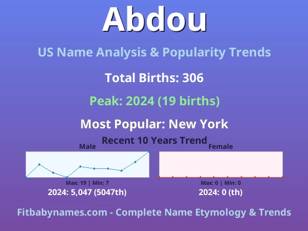 Infographic: Abdou name meaning, origin, and popularity trends in the United States (US baby name analysis chart)