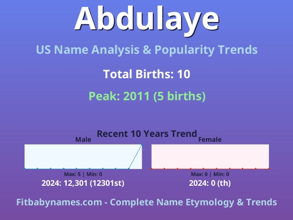 Infographic: Abdulaye name meaning, origin, and popularity trends in the United States (US baby name analysis chart)