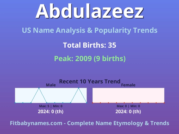 Infographic: Abdulazeez name meaning, origin, and popularity trends in the United States (US baby name analysis chart)