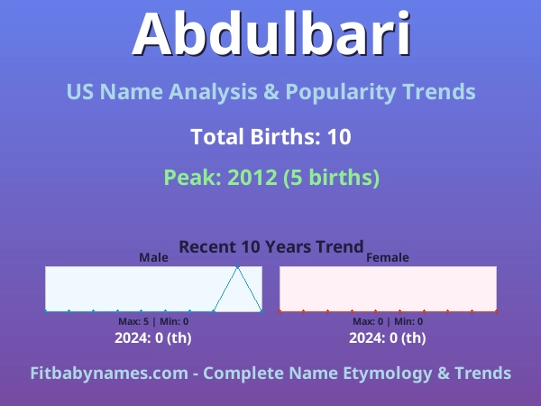Infographic: Abdulbari name meaning, origin, and popularity trends in the United States (US baby name analysis chart)