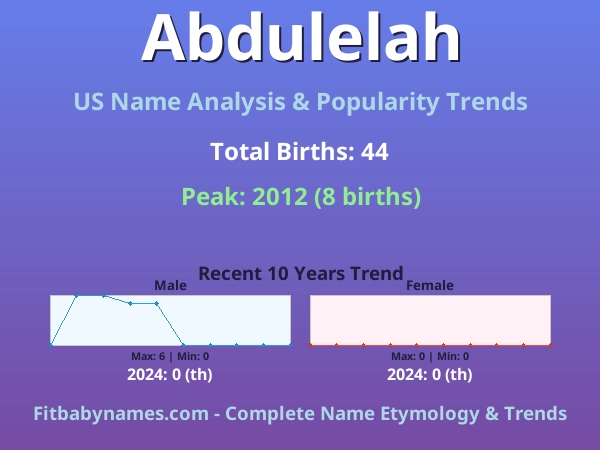 Infographic: Abdulelah name meaning, origin, and popularity trends in the United States (US baby name analysis chart)