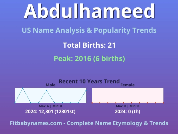 Infographic: Abdulhameed name meaning, origin, and popularity trends in the United States (US baby name analysis chart)