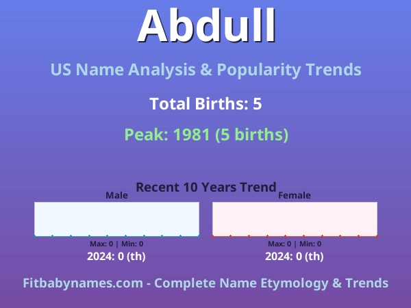 Infographic: Abdull name meaning, origin, and popularity trends in the United States (US baby name analysis chart)