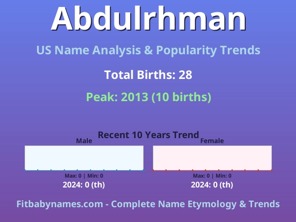 Infographic: Abdulrhman name meaning, origin, and popularity trends in the United States (US baby name analysis chart)