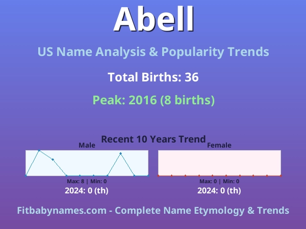Infographic: Abell name meaning, origin, and popularity trends in the United States (US baby name analysis chart)