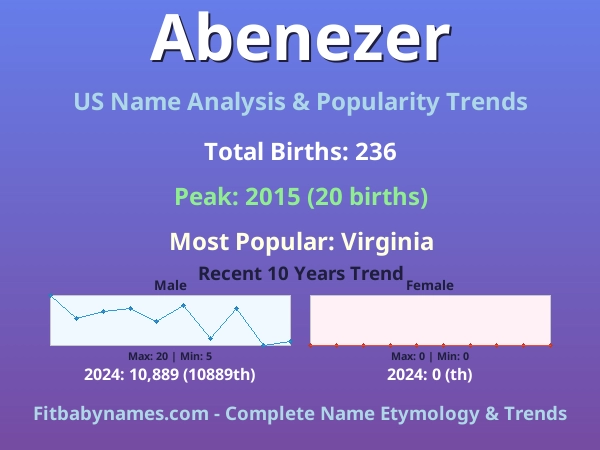 Infographic: Abenezer name meaning, origin, and popularity trends in the United States (US baby name analysis chart)