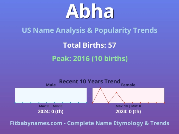 Infographic: Abha name meaning, origin, and popularity trends in the United States (US baby name analysis chart)