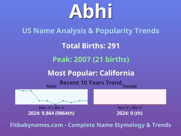 Infographic: Abhi name meaning, origin, and popularity trends in the United States (US baby name analysis chart)