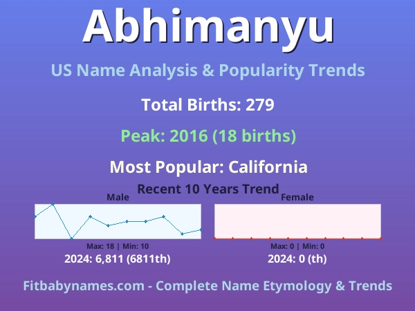 Infographic: Abhimanyu name meaning, origin, and popularity trends in the United States (US baby name analysis chart)