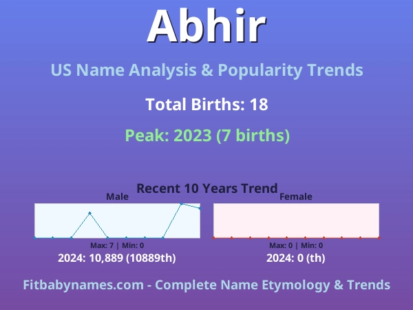 Infographic: Abhir name meaning, origin, and popularity trends in the United States (US baby name analysis chart)