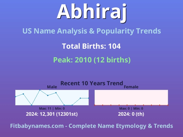 Infographic: Abhiraj name meaning, origin, and popularity trends in the United States (US baby name analysis chart)