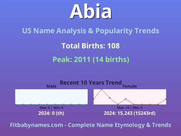 Infographic: Abia name meaning, origin, and popularity trends in the United States (US baby name analysis chart)