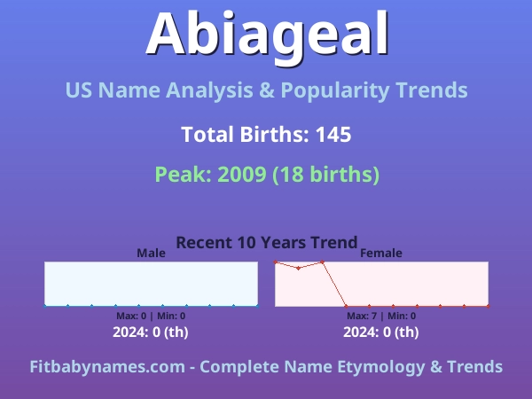 Infographic: Abiageal name meaning, origin, and popularity trends in the United States (US baby name analysis chart)