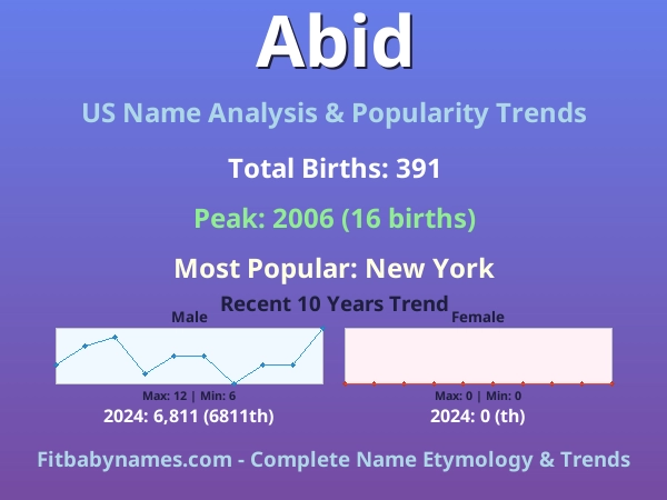Infographic: Abid name meaning, origin, and popularity trends in the United States (US baby name analysis chart)