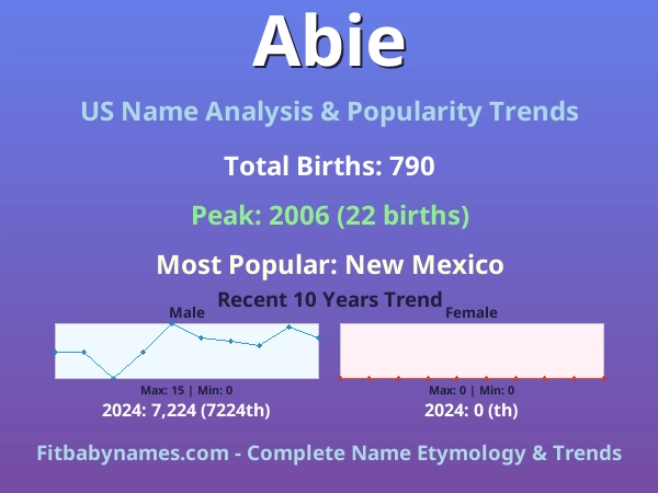 Infographic: Abie name meaning, origin, and popularity trends in the United States (US baby name analysis chart)