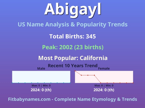 Infographic: Abigayl name meaning, origin, and popularity trends in the United States (US baby name analysis chart)
