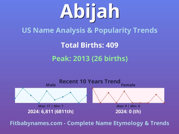 Infographic: Abijah name meaning, origin, and popularity trends in the United States (US baby name analysis chart)