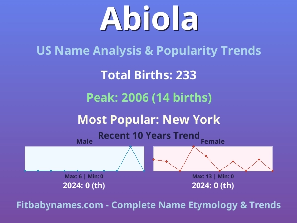 Infographic: Abiola name meaning, origin, and popularity trends in the United States (US baby name analysis chart)