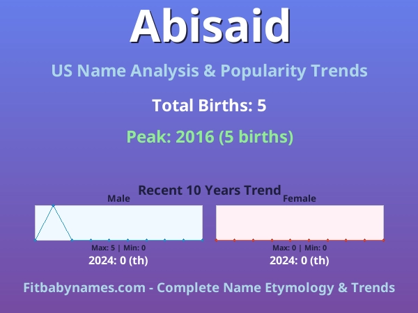 Infographic: Abisaid name meaning, origin, and popularity trends in the United States (US baby name analysis chart)