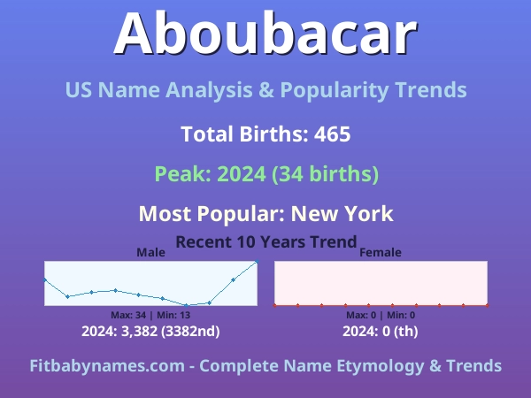 Infographic: Aboubacar name meaning, origin, and popularity trends in the United States (US baby name analysis chart)