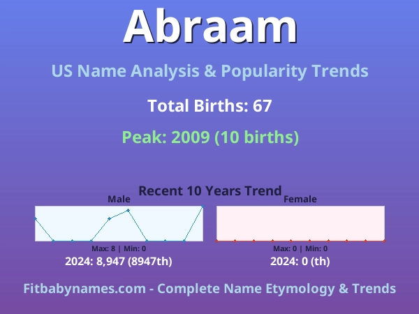 Infographic: Abraam name meaning, origin, and popularity trends in the United States (US baby name analysis chart)