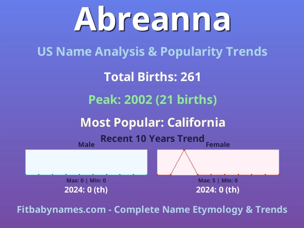 Infographic: Abreanna name meaning, origin, and popularity trends in the United States (US baby name analysis chart)