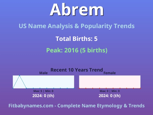 Infographic: Abrem name meaning, origin, and popularity trends in the United States (US baby name analysis chart)