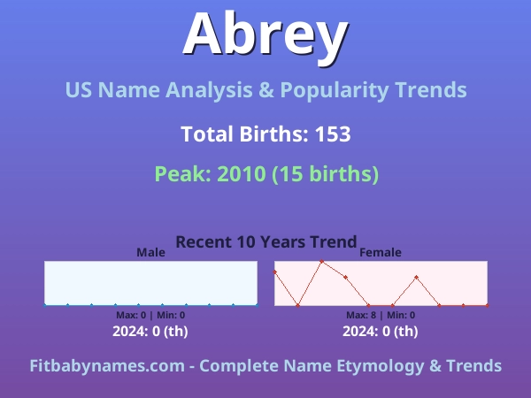 Infographic: Abrey name meaning, origin, and popularity trends in the United States (US baby name analysis chart)
