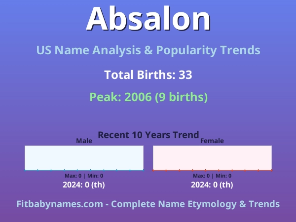 Infographic: Absalon name meaning, origin, and popularity trends in the United States (US baby name analysis chart)