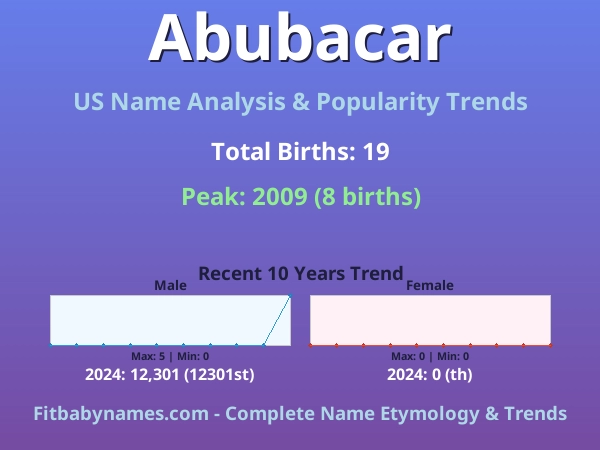 Infographic: Abubacar name meaning, origin, and popularity trends in the United States (US baby name analysis chart)