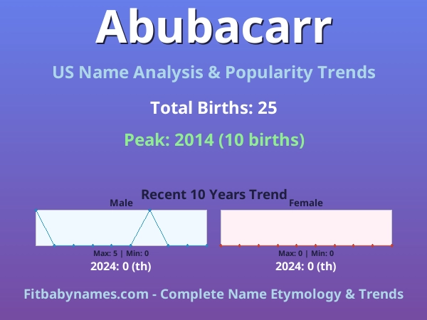Infographic: Abubacarr name meaning, origin, and popularity trends in the United States (US baby name analysis chart)