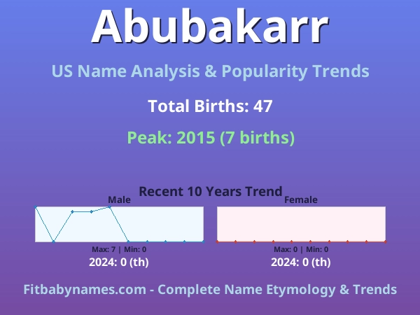 Infographic: Abubakarr name meaning, origin, and popularity trends in the United States (US baby name analysis chart)