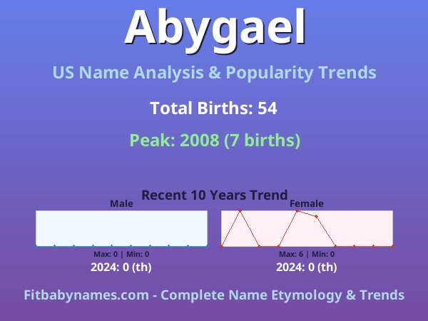 Infographic: Abygael name meaning, origin, and popularity trends in the United States (US baby name analysis chart)
