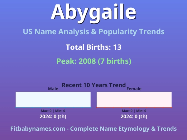Infographic: Abygaile name meaning, origin, and popularity trends in the United States (US baby name analysis chart)