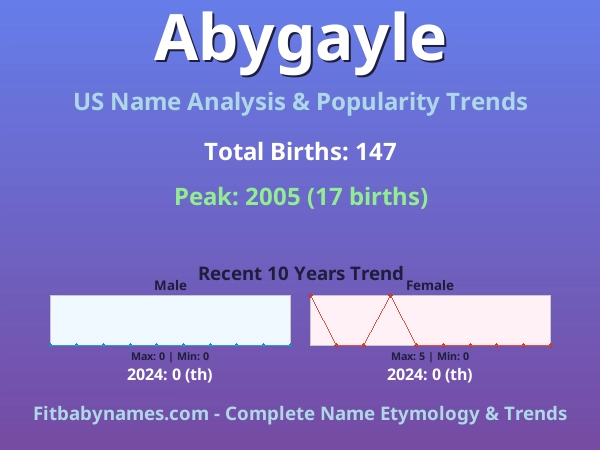 Infographic: Abygayle name meaning, origin, and popularity trends in the United States (US baby name analysis chart)