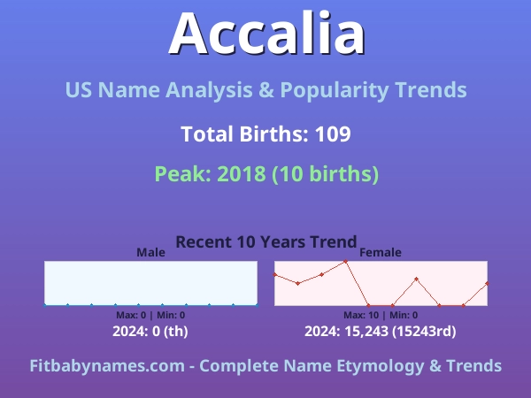 Infographic: Accalia name meaning, origin, and popularity trends in the United States (US baby name analysis chart)