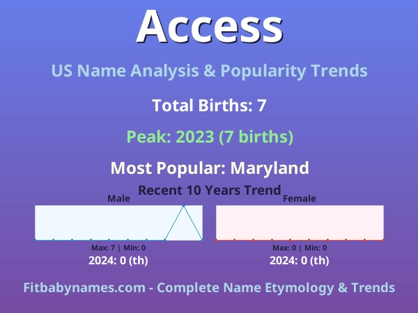Infographic: Access name meaning, origin, and popularity trends in the United States (US baby name analysis chart)