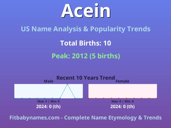 Infographic: Acein name meaning, origin, and popularity trends in the United States (US baby name analysis chart)