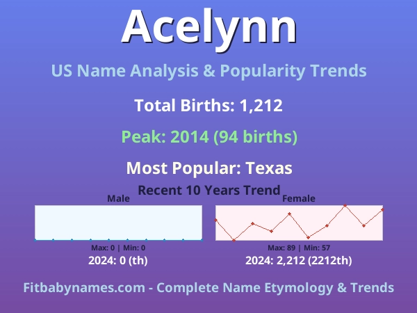 Infographic: Acelynn name meaning, origin, and popularity trends in the United States (US baby name analysis chart)
