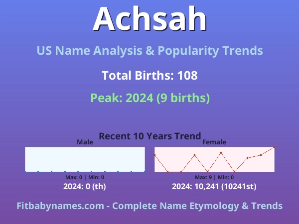 Infographic: Achsah name meaning, origin, and popularity trends in the United States (US baby name analysis chart)