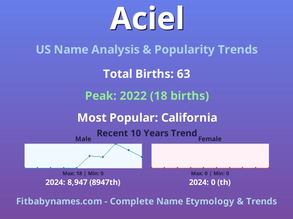 Infographic: Aciel name meaning, origin, and popularity trends in the United States (US baby name analysis chart)