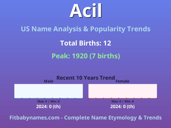 Infographic: Acil name meaning, origin, and popularity trends in the United States (US baby name analysis chart)